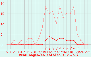 Courbe de la force du vent pour Nostang (56)