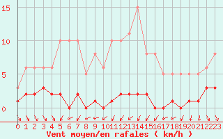 Courbe de la force du vent pour Roujan (34)