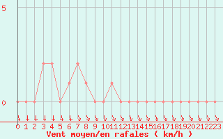 Courbe de la force du vent pour Gap-Sud (05)