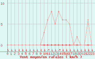 Courbe de la force du vent pour La Javie (04)