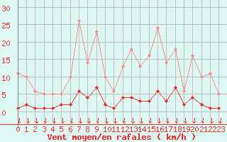 Courbe de la force du vent pour Hohrod (68)