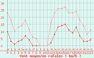 Courbe de la force du vent pour Saint-Yrieix-le-Djalat (19)