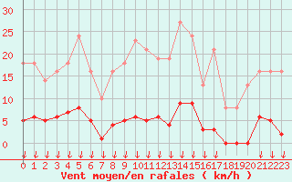 Courbe de la force du vent pour Saint-Germain-le-Guillaume (53)