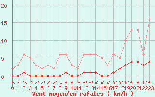 Courbe de la force du vent pour Brigueuil (16)
