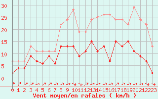 Courbe de la force du vent pour Toussus-le-Noble (78)