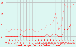 Courbe de la force du vent pour Hohrod (68)