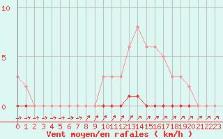 Courbe de la force du vent pour Cernay-la-Ville (78)
