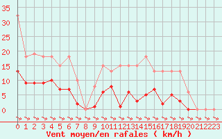 Courbe de la force du vent pour Treize-Vents (85)