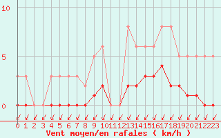 Courbe de la force du vent pour Christnach (Lu)