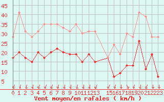 Courbe de la force du vent pour Embrun (05)