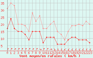 Courbe de la force du vent pour Melun (77)