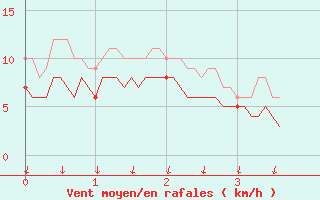 Courbe de la force du vent pour Renno (2A)