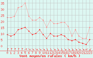 Courbe de la force du vent pour Coulommes-et-Marqueny (08)