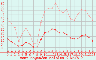 Courbe de la force du vent pour Hohrod (68)