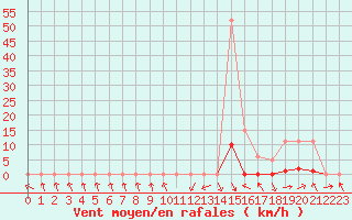 Courbe de la force du vent pour Recoubeau (26)