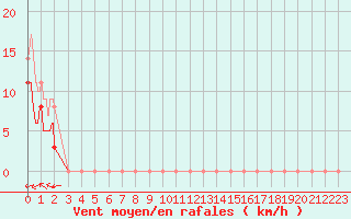 Courbe de la force du vent pour Chteaudun (28)