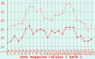 Courbe de la force du vent pour Rodez (12)