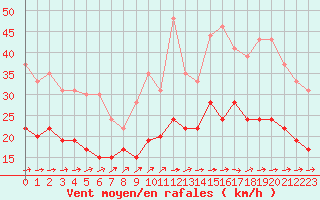 Courbe de la force du vent pour Lannion (22)