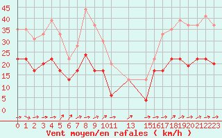 Courbe de la force du vent pour Cap Corse (2B)