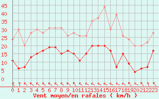 Courbe de la force du vent pour Muret (31)