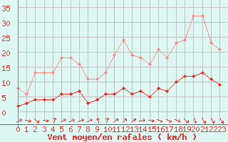 Courbe de la force du vent pour Neuville-de-Poitou (86)