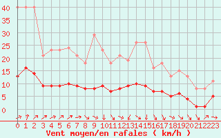 Courbe de la force du vent pour Hestrud (59)