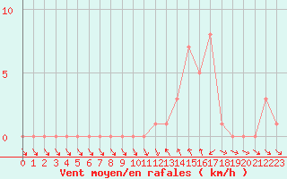 Courbe de la force du vent pour Gap-Sud (05)