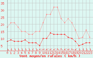 Courbe de la force du vent pour Saint-Bauzile (07)