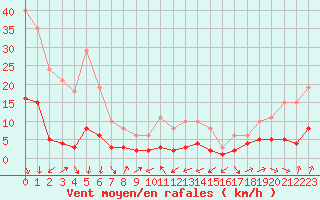 Courbe de la force du vent pour Engins (38)