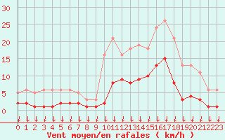 Courbe de la force du vent pour Hohrod (68)