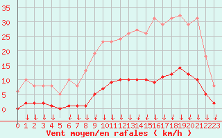 Courbe de la force du vent pour Leign-les-Bois (86)