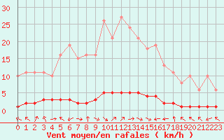 Courbe de la force du vent pour Saclas (91)