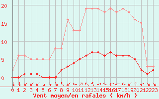 Courbe de la force du vent pour Sauteyrargues (34)