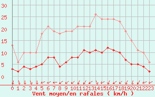 Courbe de la force du vent pour Neuville-de-Poitou (86)