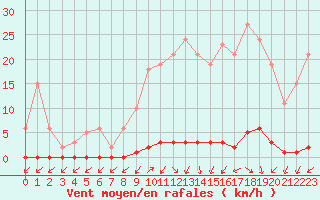 Courbe de la force du vent pour Le Mesnil-Esnard (76)