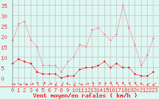 Courbe de la force du vent pour Grasque (13)