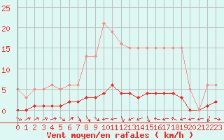 Courbe de la force du vent pour Fameck (57)