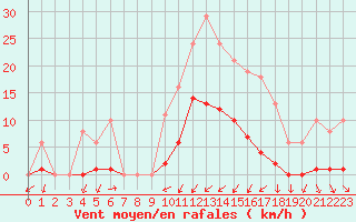 Courbe de la force du vent pour Vias (34)