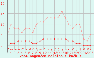 Courbe de la force du vent pour Bouligny (55)