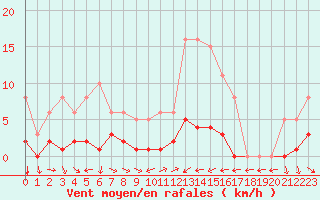 Courbe de la force du vent pour Liefrange (Lu)