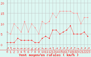 Courbe de la force du vent pour Six-Fours (83)