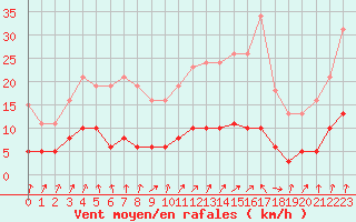 Courbe de la force du vent pour Tour-en-Sologne (41)