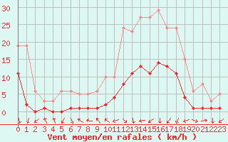 Courbe de la force du vent pour Gjilan (Kosovo)