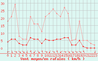 Courbe de la force du vent pour Le Vigan (30)