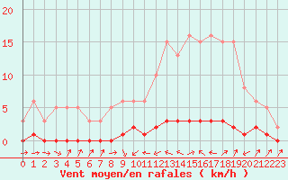 Courbe de la force du vent pour Thoiras (30)