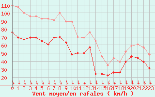 Courbe de la force du vent pour Mont-Aigoual (30)