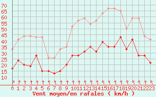 Courbe de la force du vent pour Saint-Etienne (42)