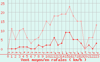 Courbe de la force du vent pour La Ville-Dieu-du-Temple Les Cloutiers (82)