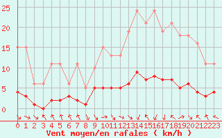 Courbe de la force du vent pour Les Pennes-Mirabeau (13)