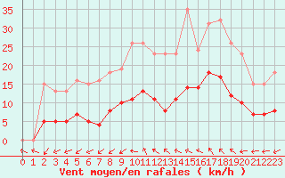 Courbe de la force du vent pour Montredon des Corbires (11)